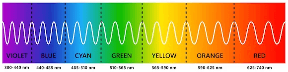 Longitud de onda de los colores